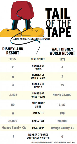 Dueling Disneys: Why Disneyland beats Disney World