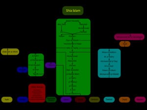 Branching of Shi'a Islam at a glance.