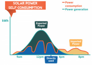 ... shifting your power consumption to the time solar power is generated