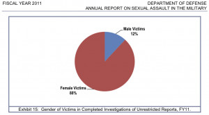 Military Sexual Assault Epidemic Continues To Claim Victims As Defense ...