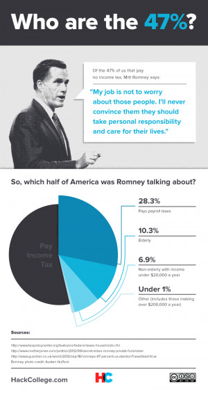 Mitt Romney: Who Are the 47%? (Infographic)
