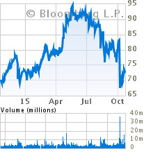Current Stock Chart for YUM! BRANDS INC (YUM)