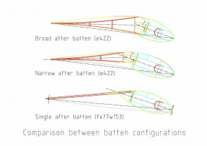 The design of soft wing sails for cruising-comparison-between-batten ...