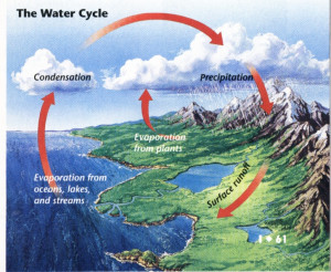 water cycle accelerating