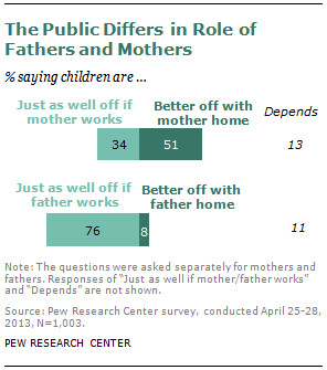 About half (51%) of survey respondents say that children are better ...
