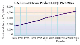 Gross National Product