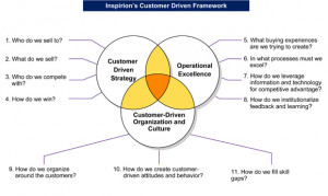 Customer centric for success OR business centric for status quo