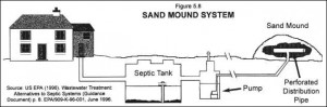 Sand Mound Septic System