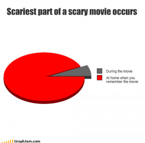Scariest part of a scary movie