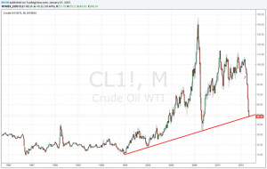 Long Term Chart Crude Oil Price