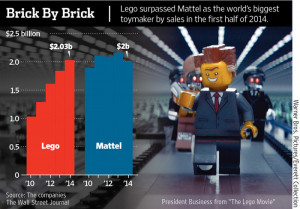 Oh, Snap! Lego's Sales Surpass Mattel