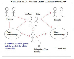 Love Cycle Relationship