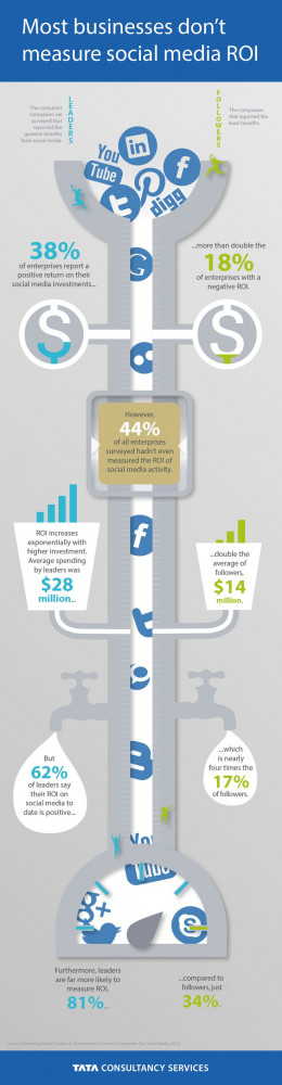 ... Their #SocialMedia Investments #Infographic www.socialmediamamma.com