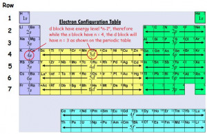 Electron Configuration And...