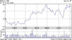 ... of news about oracle and apex in the last days the oracle stocks are
