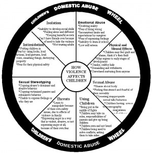 children's domestic abuse wheel