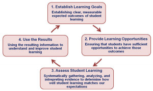Ways Of Assessing Student Learning http://www.assessment.uconn.edu ...