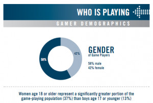 New Round of Gaming Statistics: Gaming Audience Getting Older ...