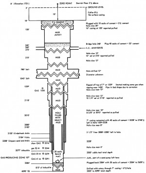 Oil Well Diagram