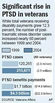 Millions suffer post-traumatic stress disorder