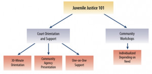 Juvenile Justice 101 to Court Orientation and Support to 30-minute ...