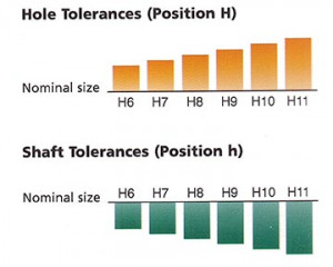 Shaft and Hole Tolerance Chart