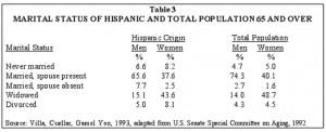 Table 4 compares living arrangements of Hispanic/Latino elders by age ...