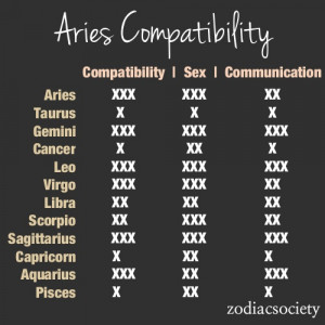 Aries compatibility chart: Horoscopes, Pisces, Zodiac Signs, I M, Arie ...