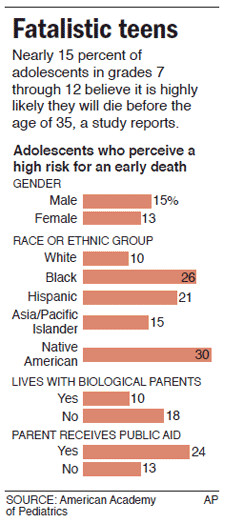 Fatalistic kids weren't more likely than others to die during the ...