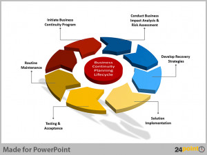business continuity management cycle ppt slide