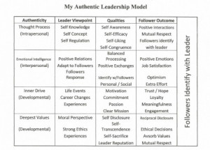 Transformational Leadership