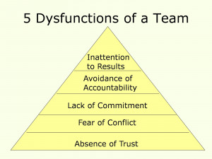In his book “The 5 Dysfunctions of a Team”, Patrick Lencioni ...