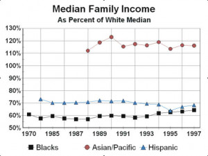 Racial Inequality U. s. racial inequality in