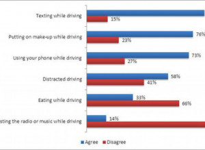 ... of Canadians think texting while driving should be a criminal offense