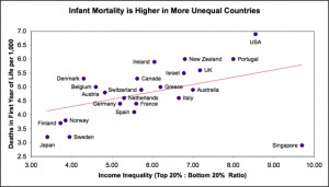infant-mortality-is-higher-in-more-unequal-countries.png