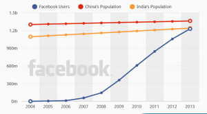 China Population Growth Chart 2014