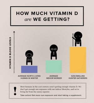 We get vitamin D from sun exposure. When we expose our skin to the sun ...
