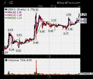 Stock Quote, ZERO Ticker, $ZERO, #ZERO, top 10 penny stocks, top OTC ...