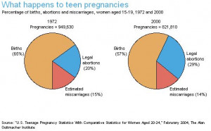 chart on teen pregnancy, now and in the past