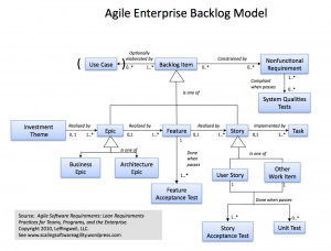 Updated Agile Requirements Metamodel (Enterprise Backlog Model)