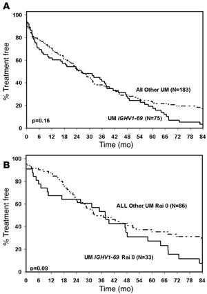 check chronic lymphocytic leukemia chronic lymphocytic leukemia