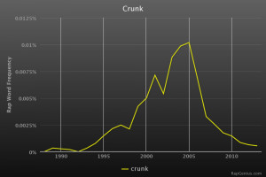 Rap Stats: Breaking Down The Words in Rap Lyrics Over Time