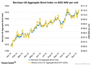 Barclays Us Aggregate Bond Index