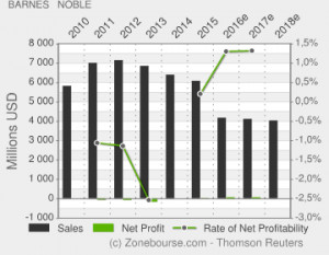 Barnes & Noble Posts Narrower 4th Quarter Loss,To Focus On Digital