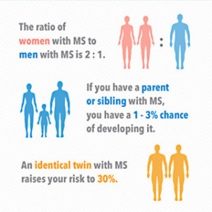 Among the general population, MS affects more than 2.3 million people ...