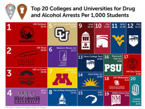 ... .com) Top 10 American Colleges with Most Alcohol and Drug Arrests
