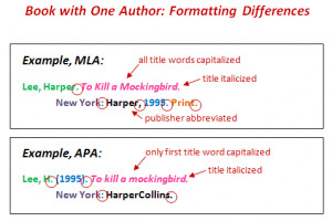 MLA and APA Works Cited Citation Diagram