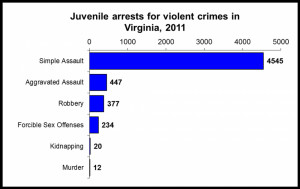 Juvenile Crime Statistics by State