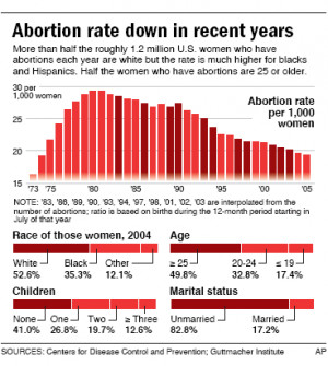 Who's getting abortions? Not who you'd think
