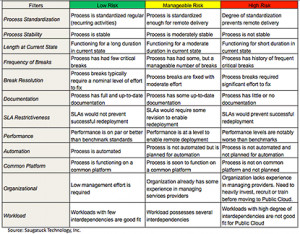 Figure 3: Readiness Assessment Filtering and Evaluation Criteria